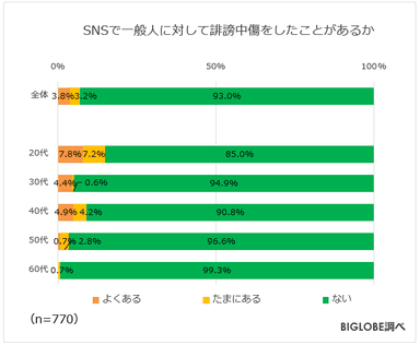 SNSで一般人に対して誹謗中傷をしたことがあるか