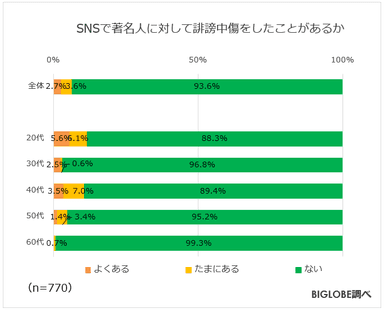 SNSで著名人に対して誹謗中傷をしたことがあるか