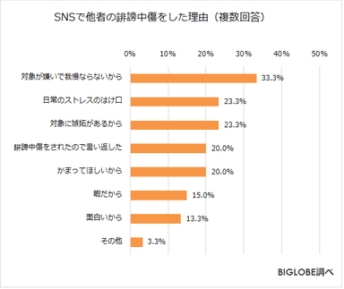 SNSで他者の誹謗中傷をした理由