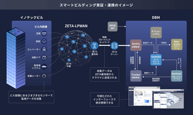 スマートビルディング実証・連携のイメージ