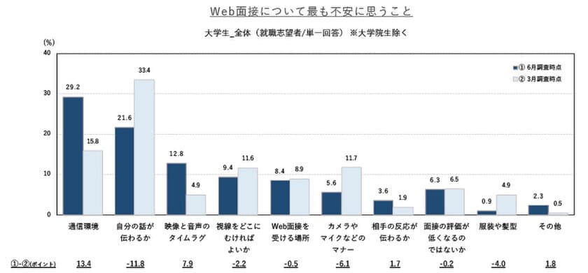 Web面接における学生の不安は３カ月で変化し、「通信環境」がTOPに。
企業の対応は「学生の不安を取り除くもの」が好印象