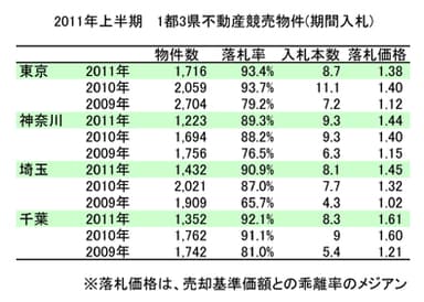 2011年上半期 1都3県不動産競売物件