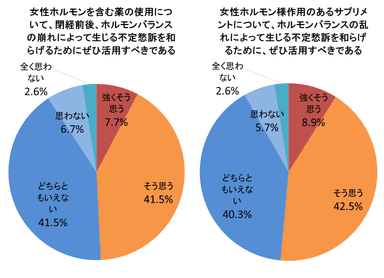 グラフ(1)閉経前後の不定愁訴を和らげるための使用