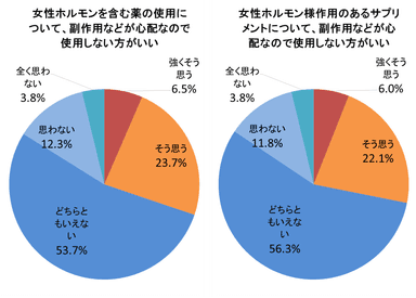 グラフ(3)副作用などへの心配