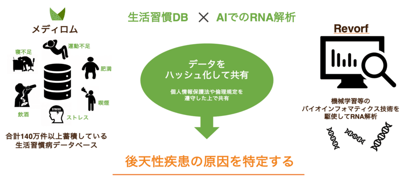 「生活習慣DB×AI遺伝子発現解析」で病気の因子発見　
“多くの病気の原因は後天的要素(生活習慣)にある”