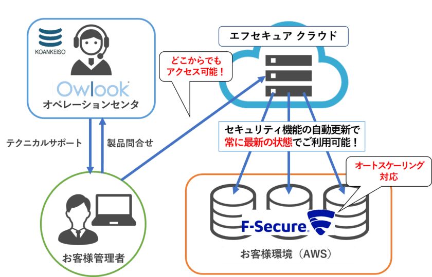 興安計装、AWS／クラウド環境に最適な、
Windows／Linuxサーバ向けの
セキュリティマネジメントサービスを9月1日より提供開始