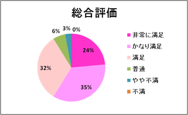 総合評価