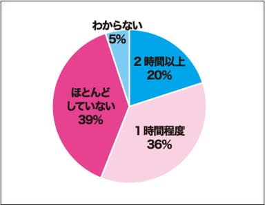 休校中の1日の平均勉強時間