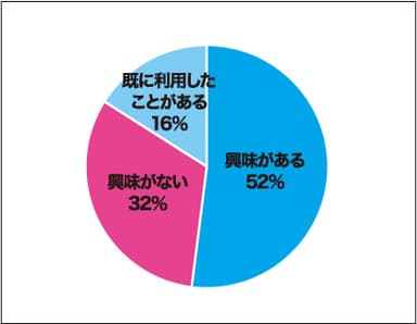 オンライン授業に対する興味