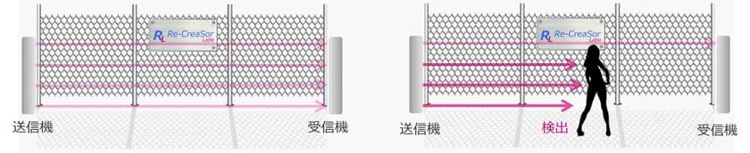 必要なときだけ機能することで省エネを実現する新しいセンサ　
世界を最適に「リクレッサ」誕生