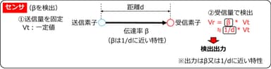 センサは受信側でβまたは1/ｄを検出