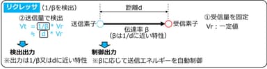 リクレッサは送信側で1/βまたはdを検出