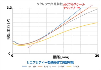 リクレッサ距離特性、抵抗値でリニアリティー調整可