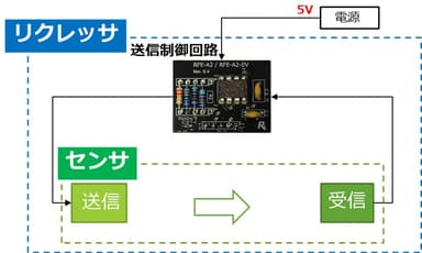 リクレッサ＝センサ＋送信制御回路