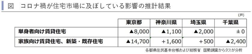 賃貸住宅市場レポートを発表　
コロナ禍の影響で、2020年上半期は首都圏で
約26,000戸の住宅需要が消失した可能性