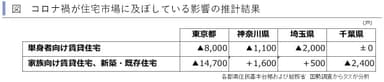 住宅市場への影響推計結果