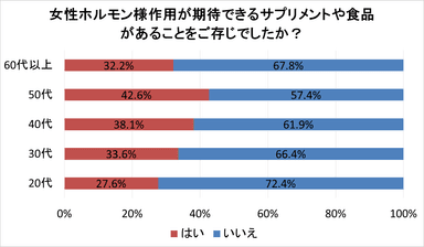 グラフ(1)サプリメント・食品認知