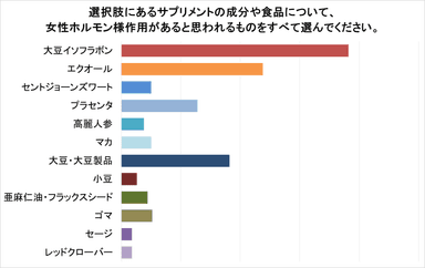 グラフ(2)サプリメント・食品別認知