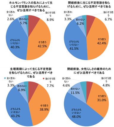 グラフ(3)サプリメント活用意向