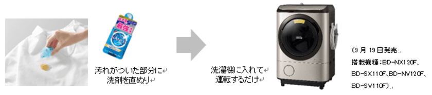 ライオン、日立の洗濯乾燥機「ビッグドラム」の
「洗剤直ぬり」コースを共同開発