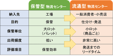 物流モデル比較図