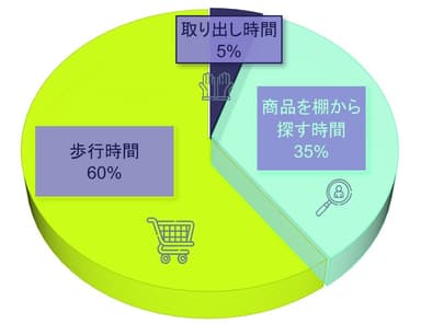 ピッキング作業における時間行動内訳