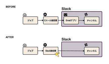 Slackへの通知に対応