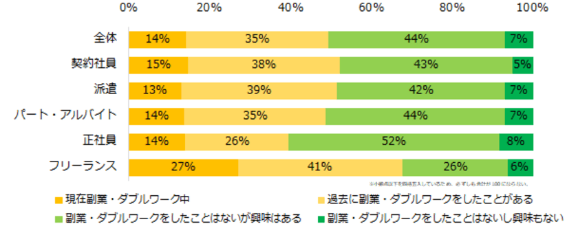 3000人が回答！「副業・ダブルワーク」実態調査
2人に1人が「副業・ダブルワーク」の経験ありと回答。
副収入を理由に副業をする人が多数。
ー『エン派遣』ユーザーアンケートー