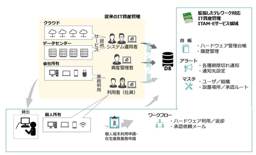 アエルプランニング、テレワーク時代のIT資産管理　
「テレワーク対応ITAM-Eサービス」を提供開始