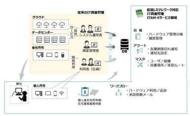 通常のIT資産管理とITAM-Eサービスの範囲