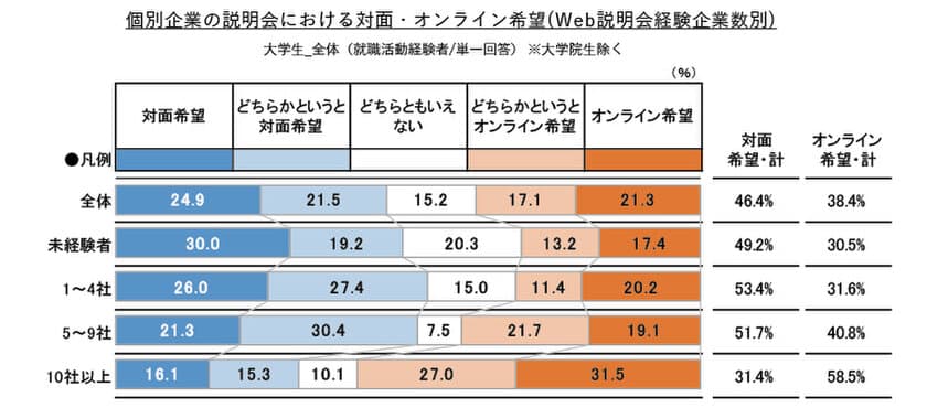 対面とオンラインの就職活動、学生はどちらを希望する？
オンライン経験の量によって差