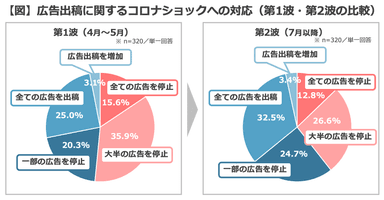 【図】広告出稿に関するコロナショックへの対応(第1波・第2波の比較)