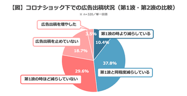 【図】コロナショック下での広告出稿状況(第1波・第2波の比較)