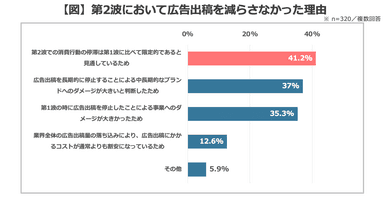 【図】第2波において広告出稿を減らさなかった理由