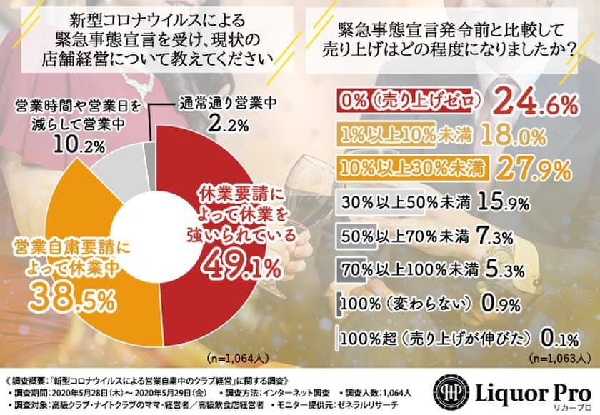 ≪コロナに負けない！≫
高級クラブ、飲食店のママ・経営者に大調査！
営業自粛中に頑張っていたこととバリエーションに追加したい
魅力的な“シャンパン”とは…？