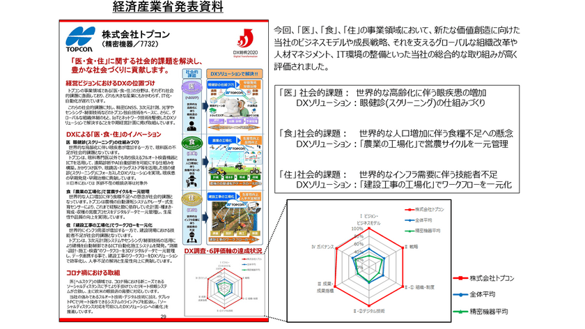 経済産業省
「デジタルトランスフォーメーション銘柄(DX銘柄)2020」に選定
「医・食・住」に関する社会的課題を解決する取り組みが高評価！！