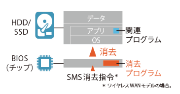 電源OFFで消去できる仕組み