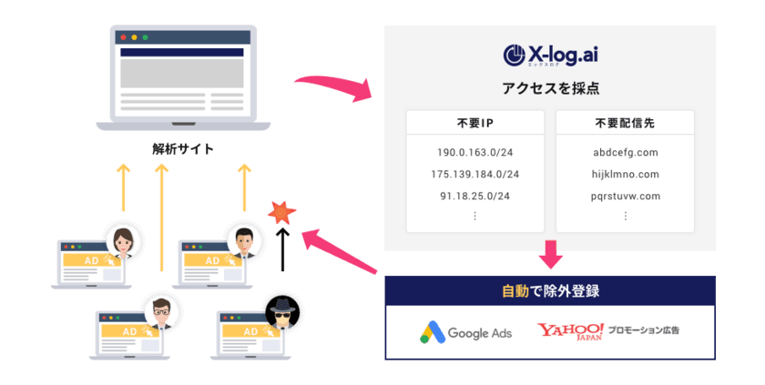 株式会社日本クラウディアは、クリック対策ツールを無料で
2020年9月1日に提供　効率よくリスティング広告を改善