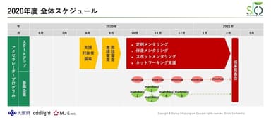 アクセラレータープログラムの全体スケジュール