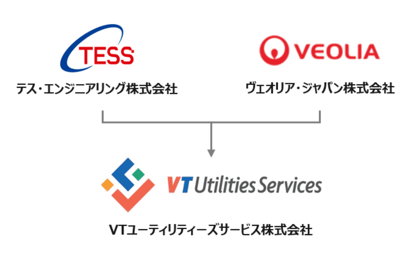 テス・エンジニアリングとヴェオリア・ジャパン　
合弁会社「VTユーティリティーズサービス株式会社」設立　
～水、廃棄物、エネルギー分野の最適な運用管理実現へ～