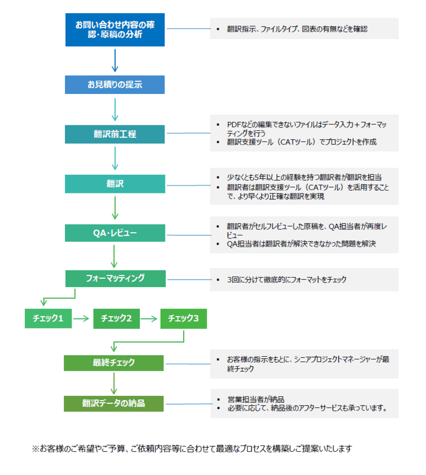 欧州医療機器規則(MDR)に対応した翻訳サービスを開始！
1000万文字以上の日英翻訳サービスを提供　
新ガイドラインへの対応を支援