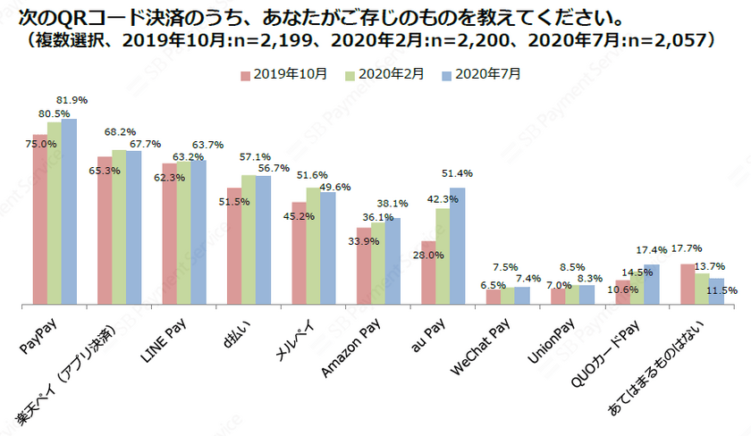 【調査結果】キャッシュレス・ポイント還元事業を経てQRコード決済の
認知率・利用率は上昇！マイナポイント事業で人気の決済手段も公開