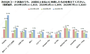 次のQRコード決済のうち、20回以上支払いに利用したものを教えてください。