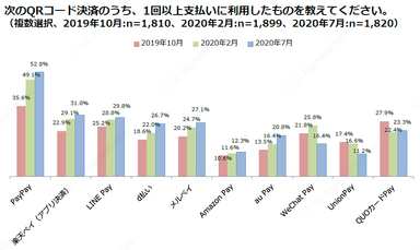 次のQRコード決済のうち、1回以上支払いに利用したものを教えてください。