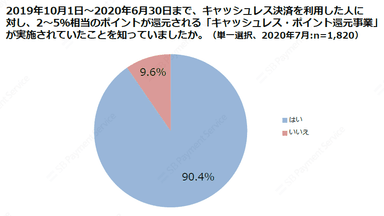 2019年10月1日～2020年6月30日まで、キャッシュレス決済を利用した人に対し、2～5%相当のポイントが還元される「キャッシュレス・ポイント還元事業」が実施されていたことを知っていましたか。