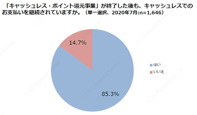 「キャッシュレス・ポイント還元事業」が終了した後も、キャッシュレスでのお支払いを継続されていますか。