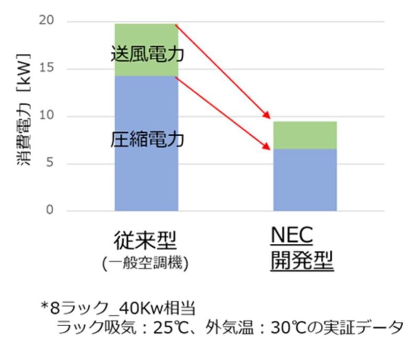 NECとNTT Com、
新冷媒を用いた世界初の冷却システムを開発
共同実験を実施し空調消費電力が半減できることを実証