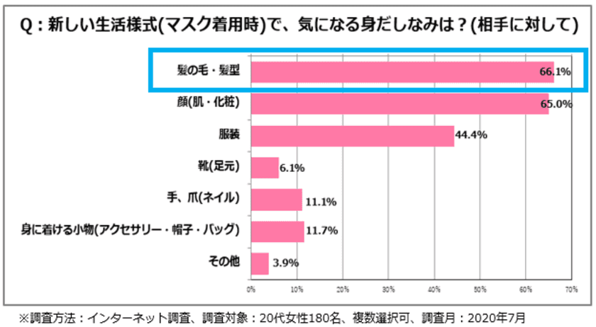 ＜いまどき女性の身だしなみに対する意識変化調査＞　
マスク着用時、約7割の女性が顔・服装よりも『髪』を意識！