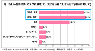 ＜図2＞【全体】マスク着用時に、相手に対して気になる身だしなみ