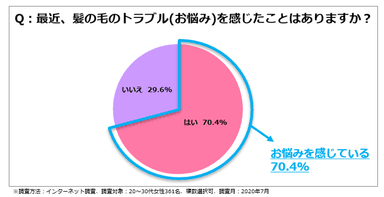 ＜図4＞最近、髪の毛のお悩みを感じているか